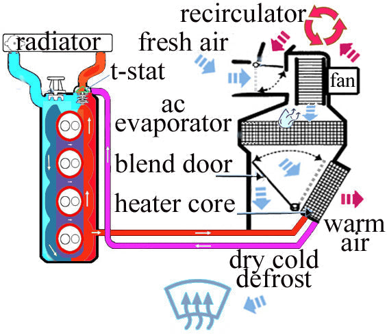 Unwraveling Heater core issues – The Brassworks